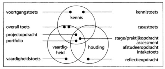 toetsvormen toetsing toetsen
